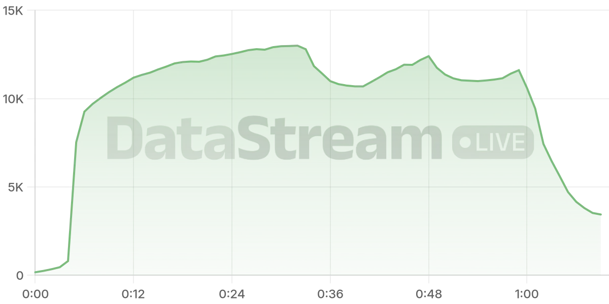 Grafico de conectados del stream