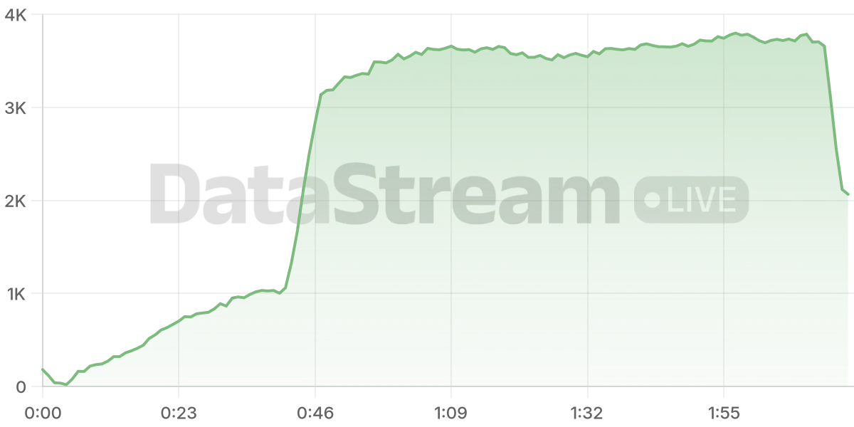 Grafico de conectados del stream
