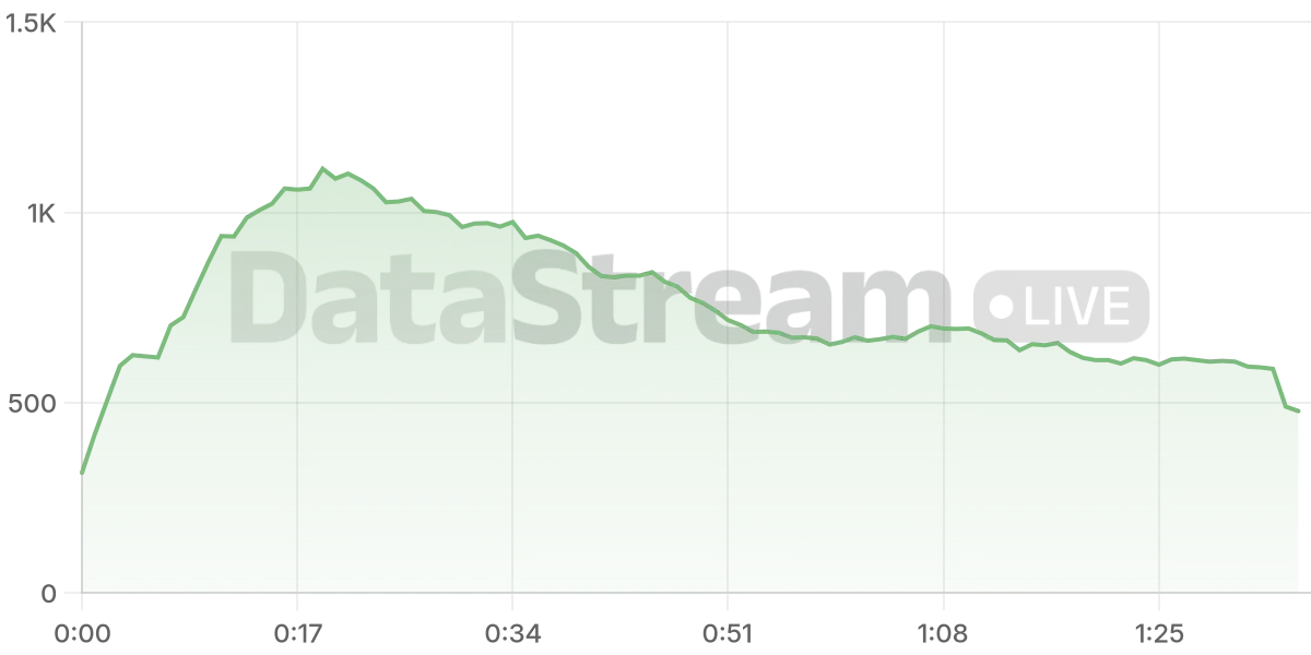 Grafico de conectados del stream