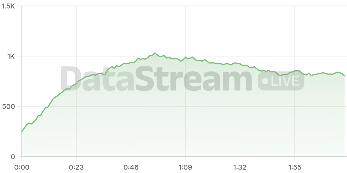 Grafico de conectados del stream