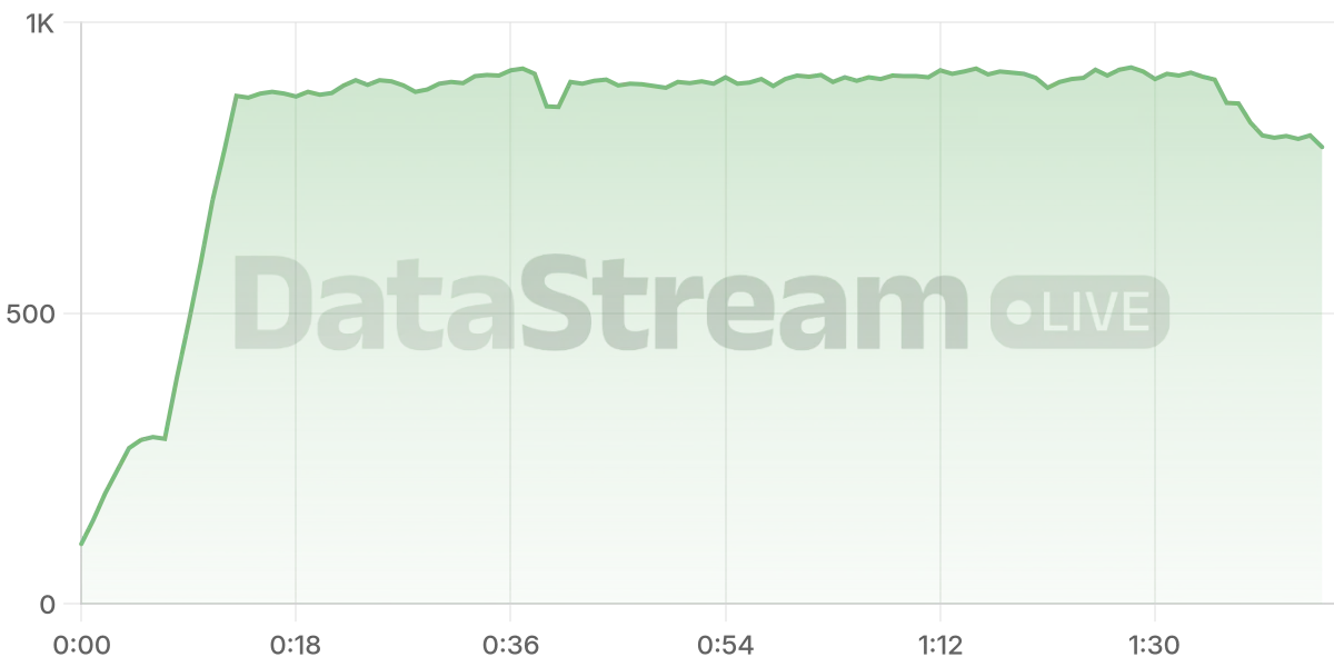 Grafico de conectados del stream