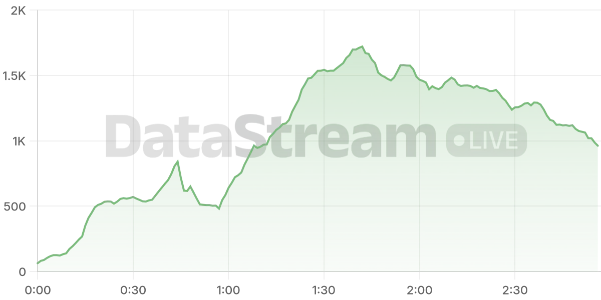 Grafico de conectados del stream