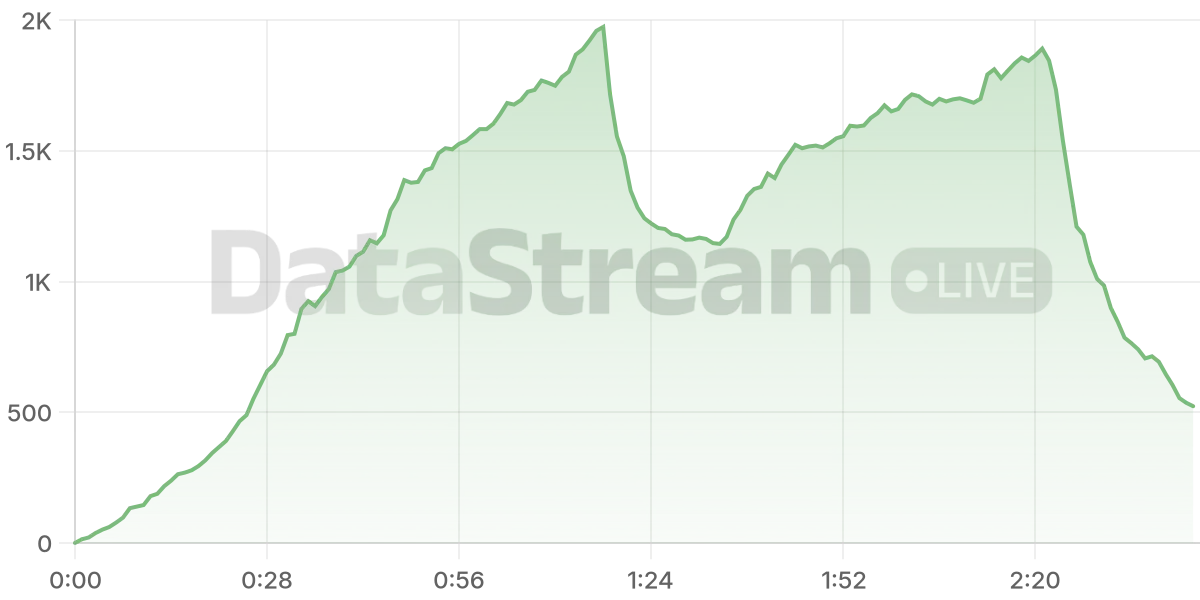 Grafico de conectados del stream