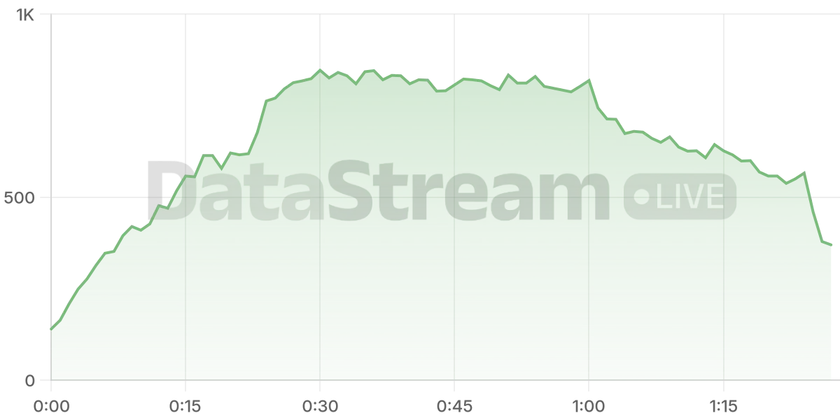 Grafico de conectados del stream