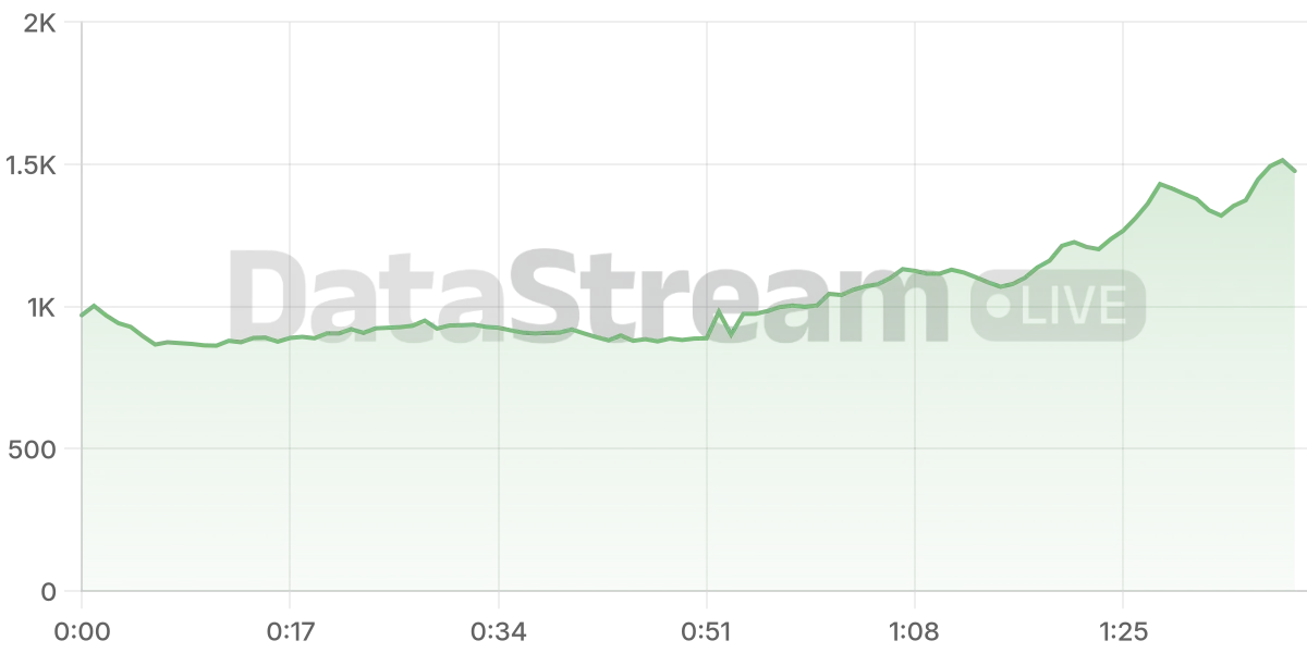 Grafico de conectados del stream