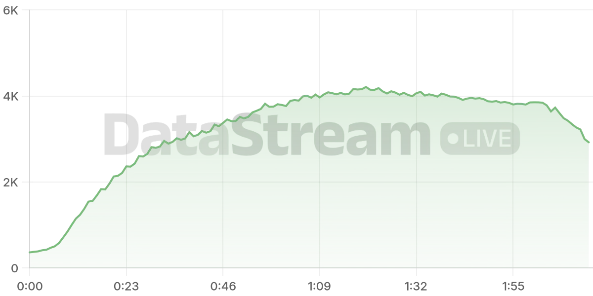Grafico de conectados del stream
