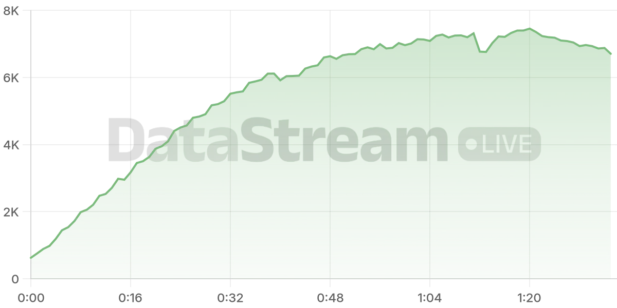 Grafico de conectados del stream
