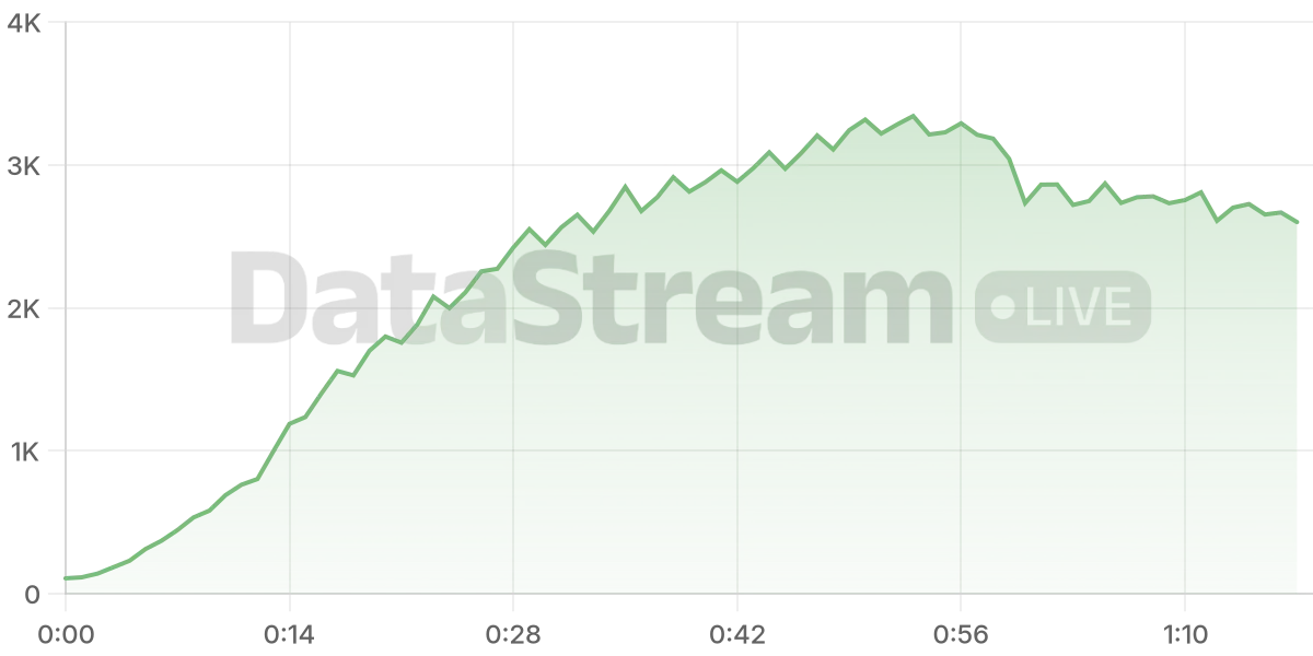 Grafico de conectados del stream