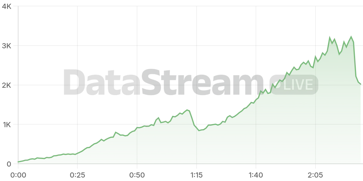 Grafico de conectados del stream