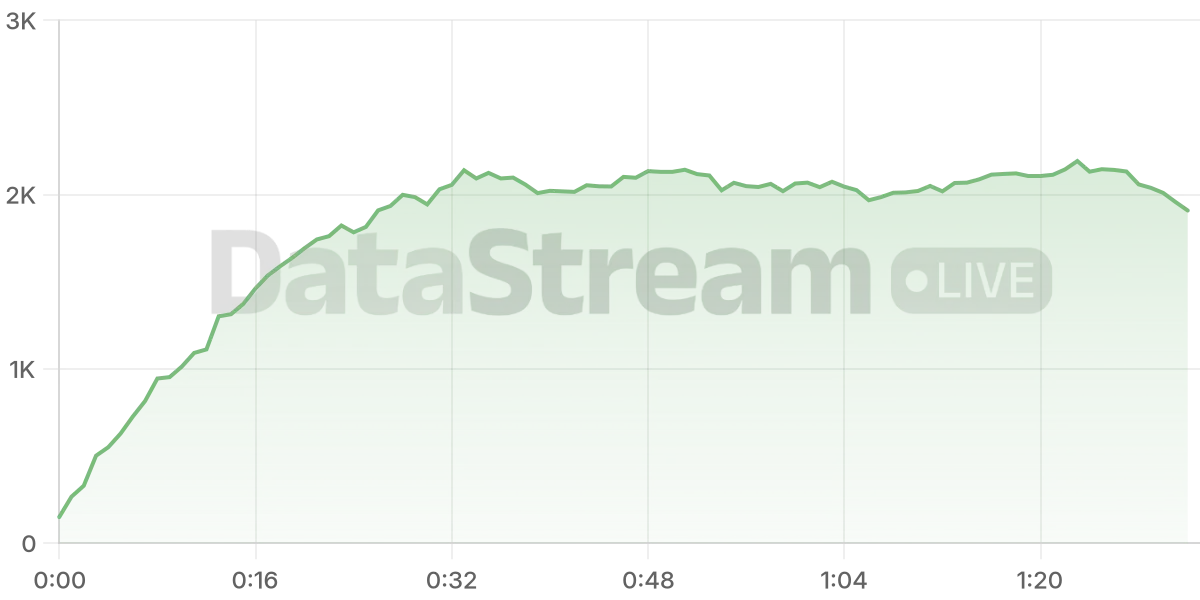 Grafico de conectados del stream