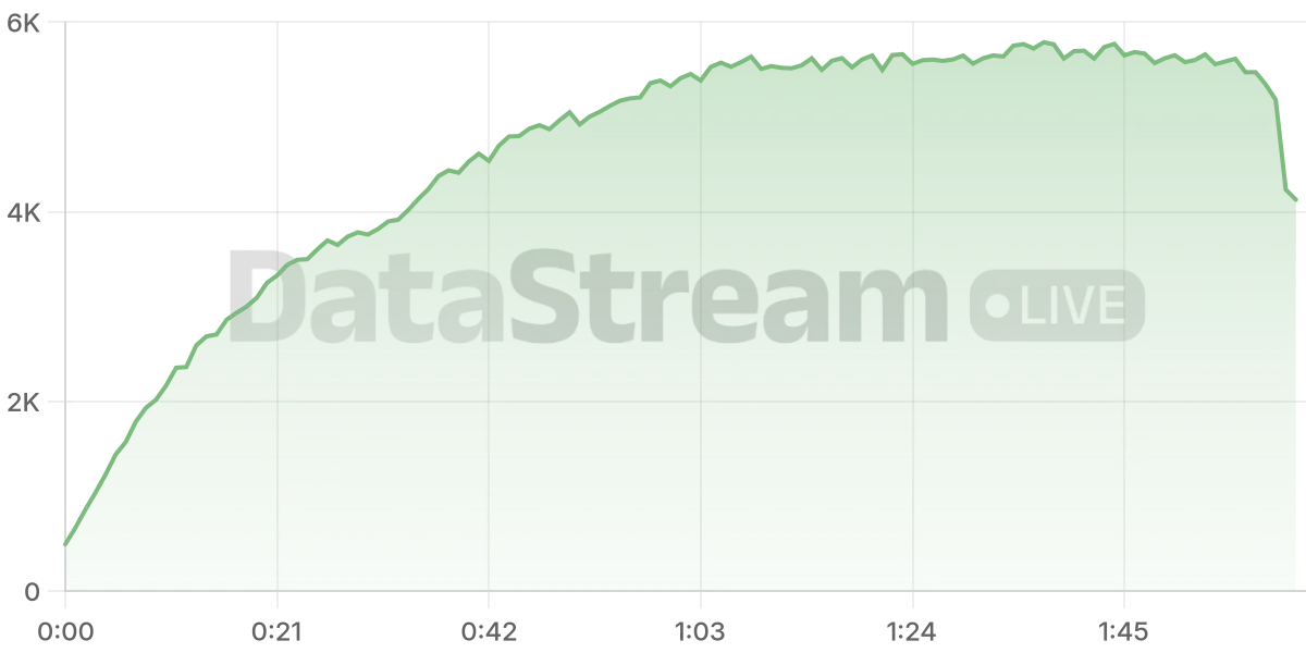 Grafico de conectados del stream