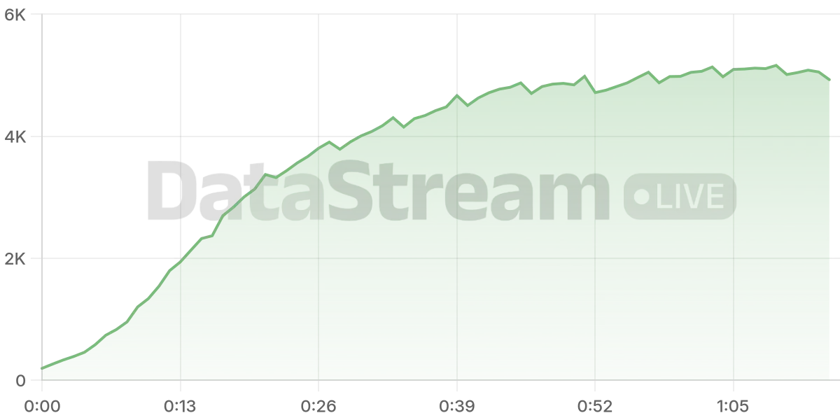Grafico de conectados del stream