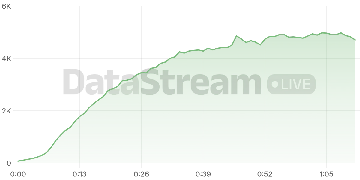 Grafico de conectados del stream
