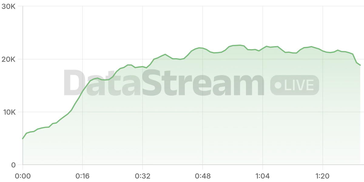 Grafico de conectados del stream