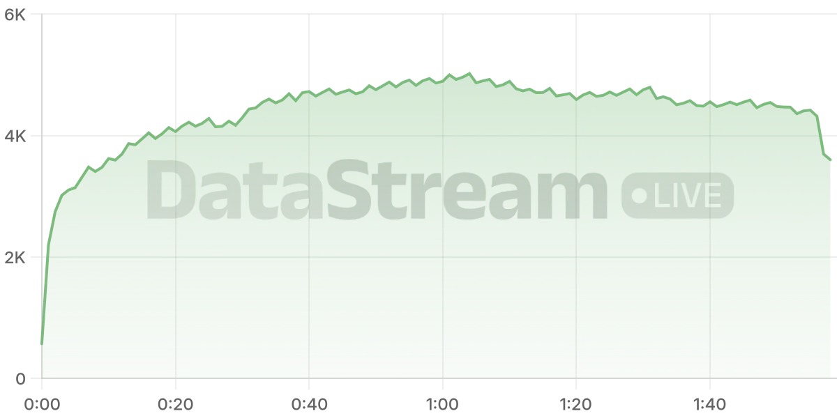 Grafico de conectados del stream