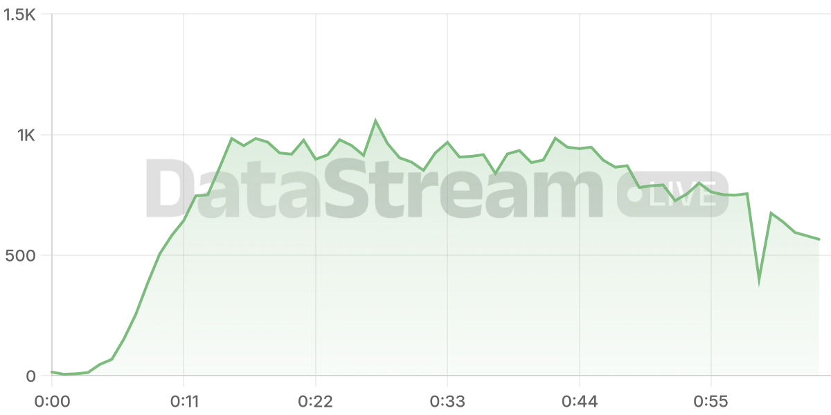 Grafico de conectados del stream