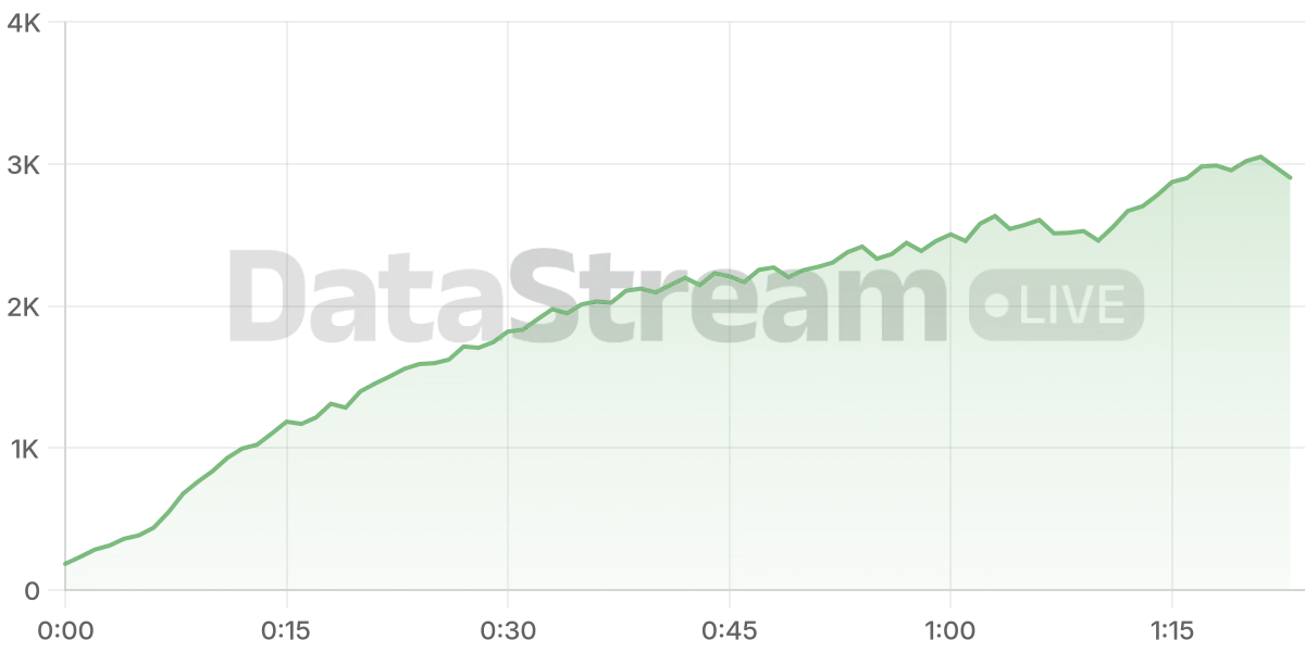 Grafico de conectados del stream