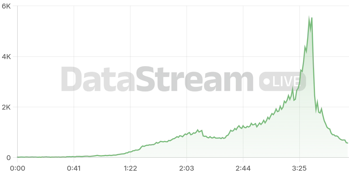 Grafico de conectados del stream