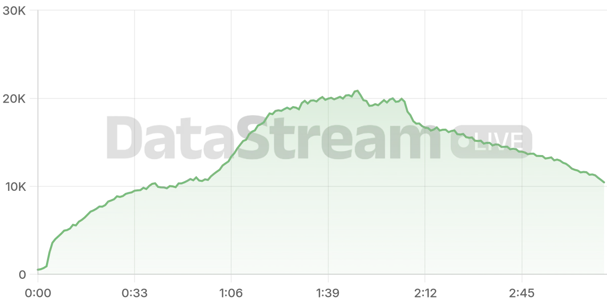 Grafico de conectados del stream