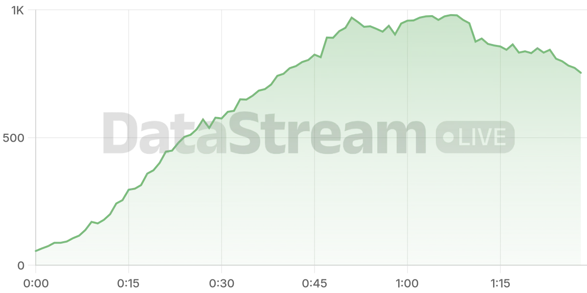Grafico de conectados del stream