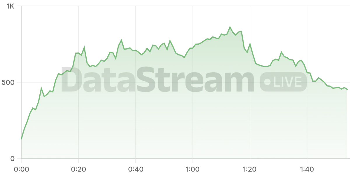 Grafico de conectados del stream