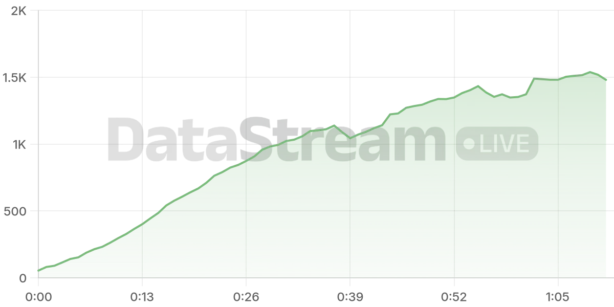 Grafico de conectados del stream