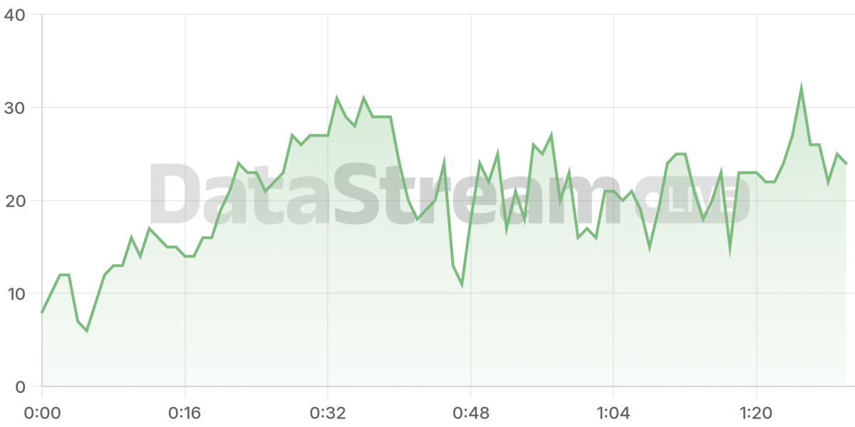 Grafico de conectados del stream
