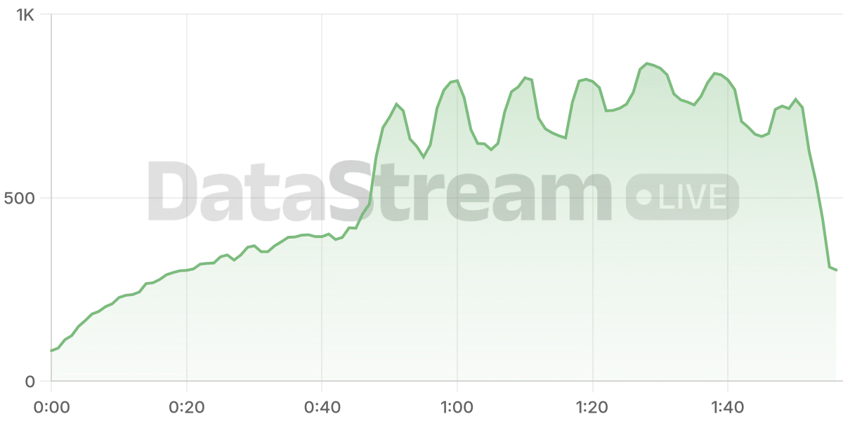 Grafico de conectados del stream