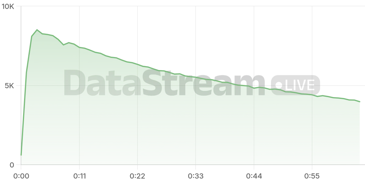 Grafico de conectados del stream