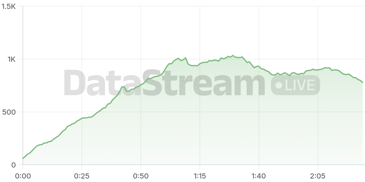 Grafico de conectados del stream