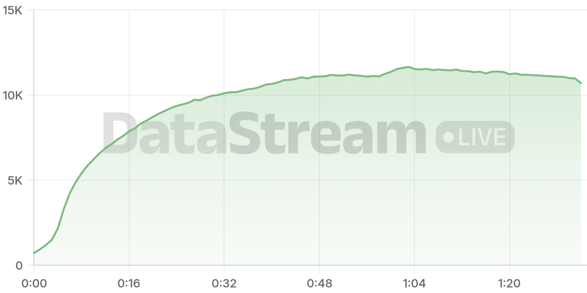 Grafico de conectados del stream