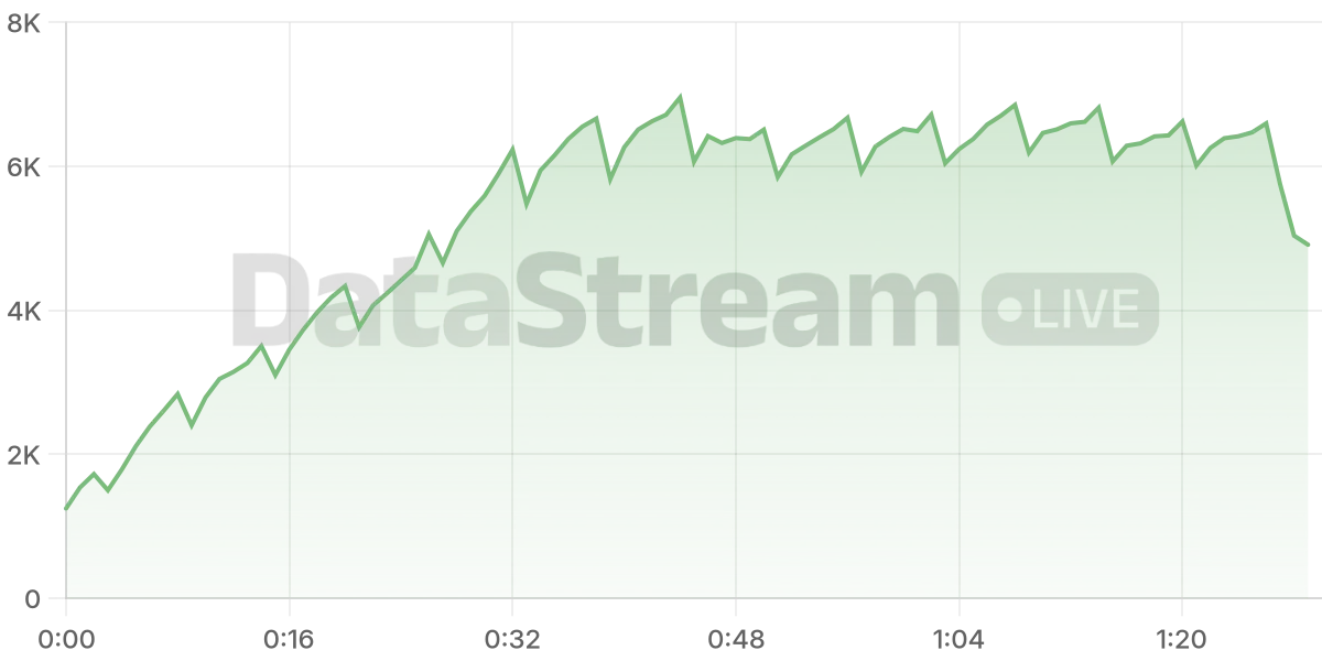 Grafico de conectados del stream