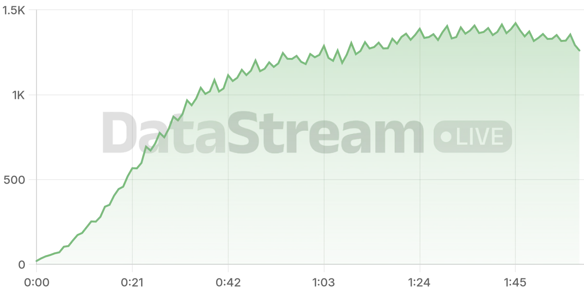 Grafico de conectados del stream