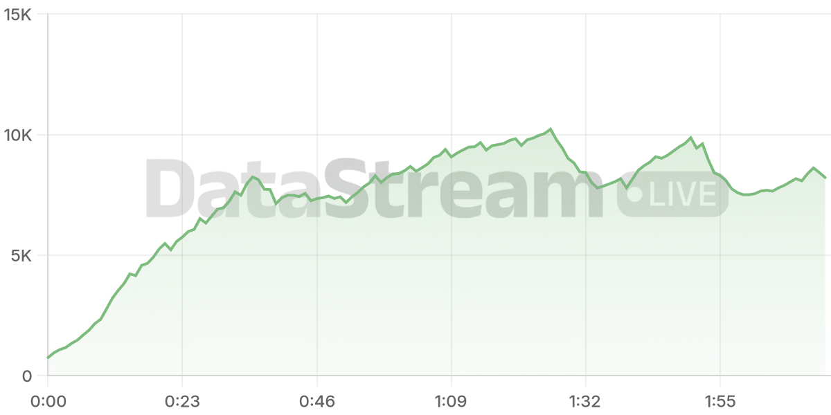 Grafico de conectados del stream