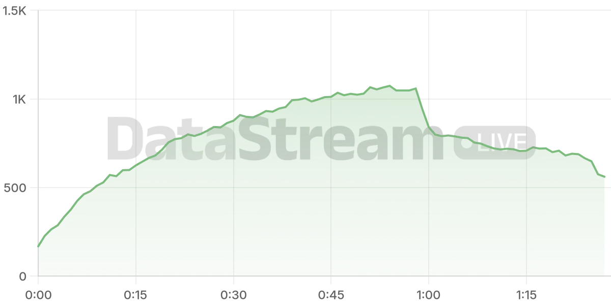 Grafico de conectados del stream