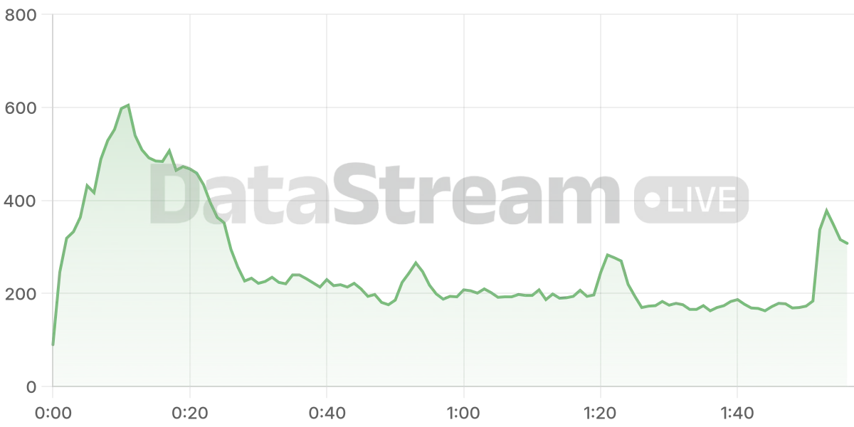 Grafico de conectados del stream