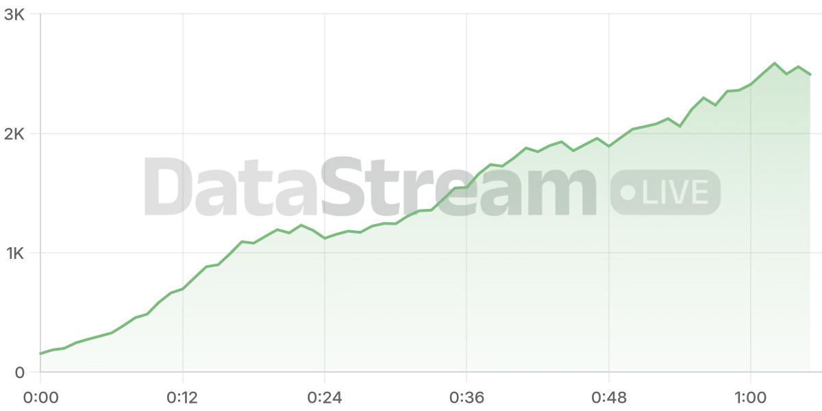 Grafico de conectados del stream