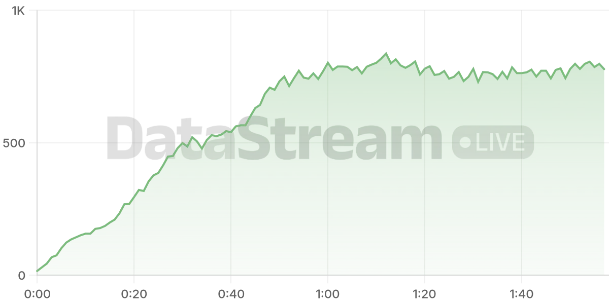 Grafico de conectados del stream