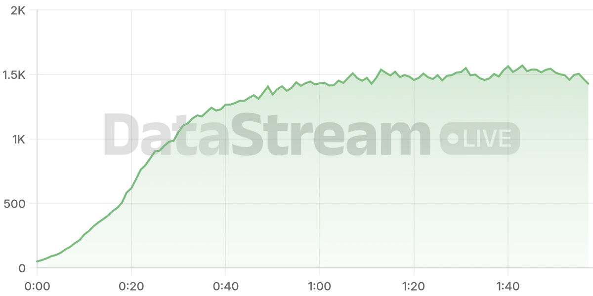 Grafico de conectados del stream