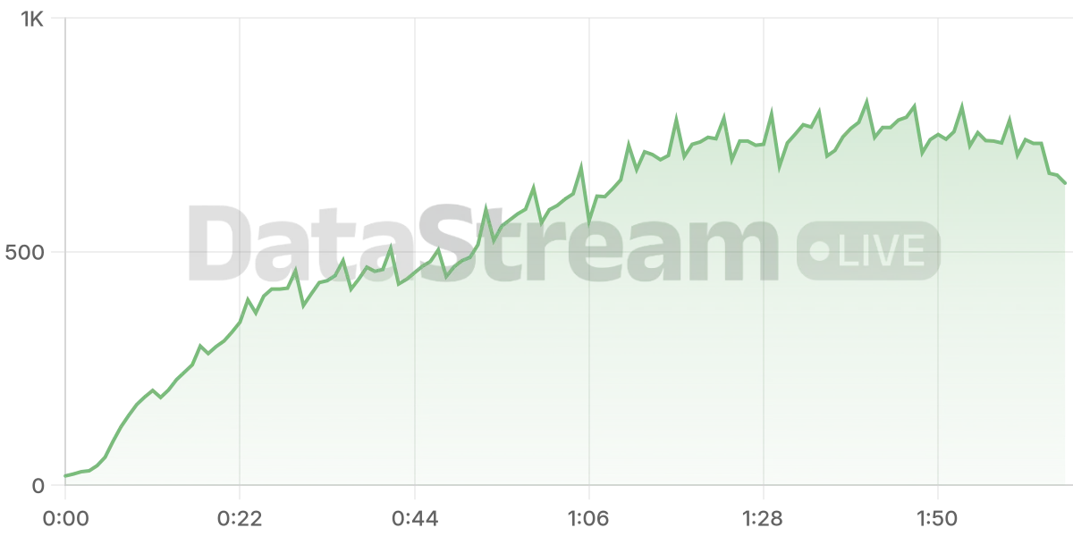 Grafico de conectados del stream