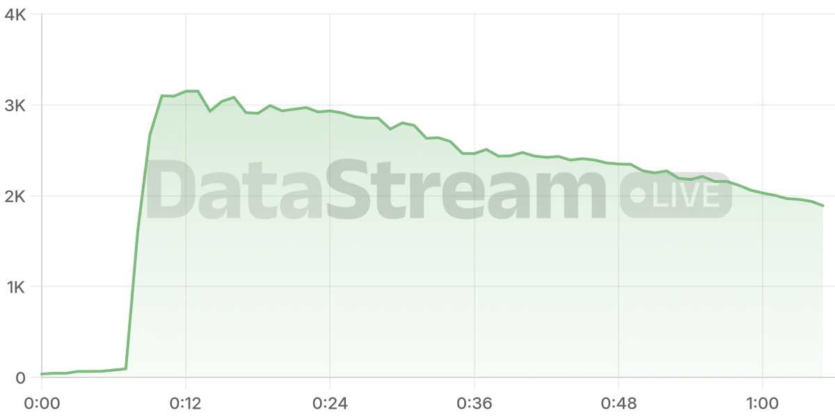 Grafico de conectados del stream