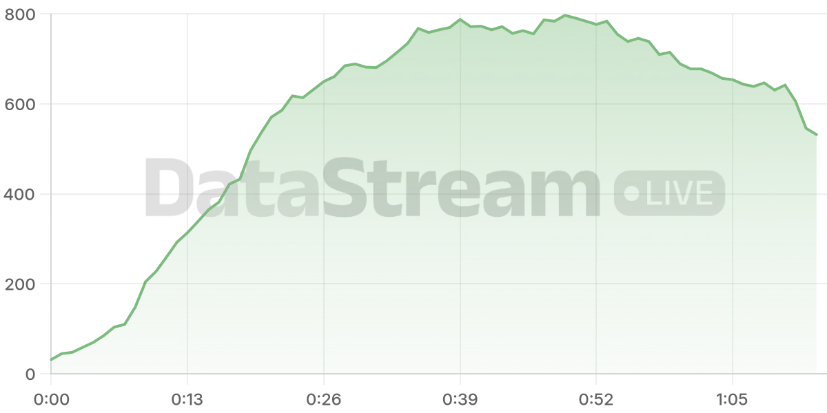 Grafico de conectados del stream