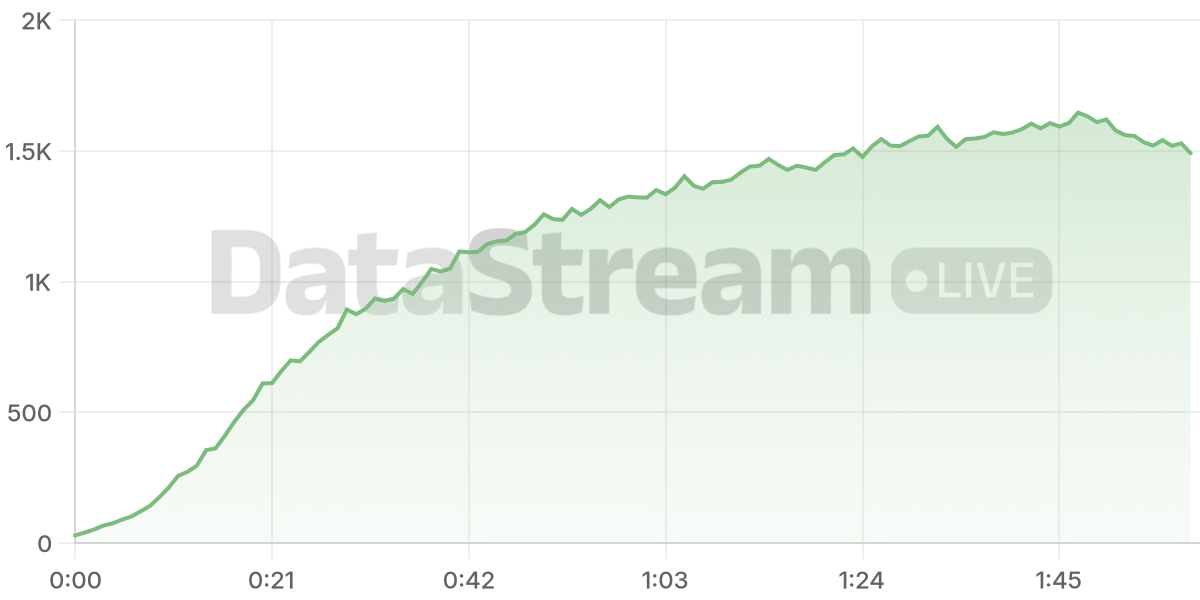 Grafico de conectados del stream