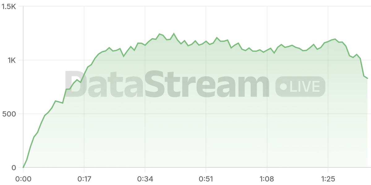 Grafico de conectados del stream