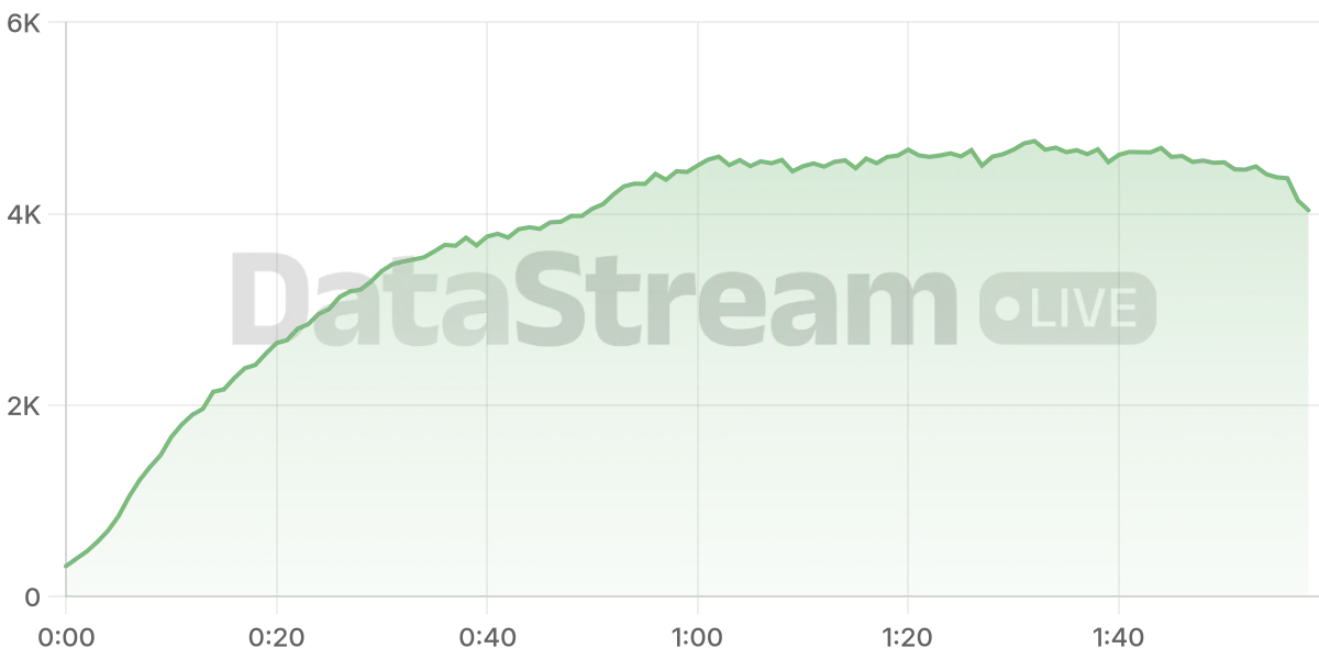 Grafico de conectados del stream