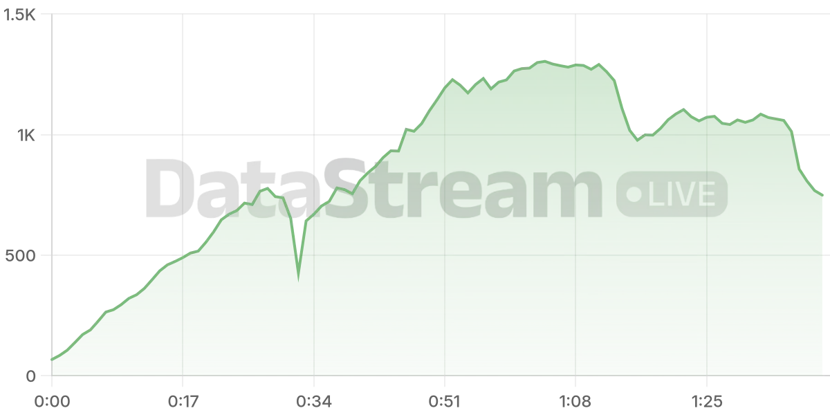 Grafico de conectados del stream