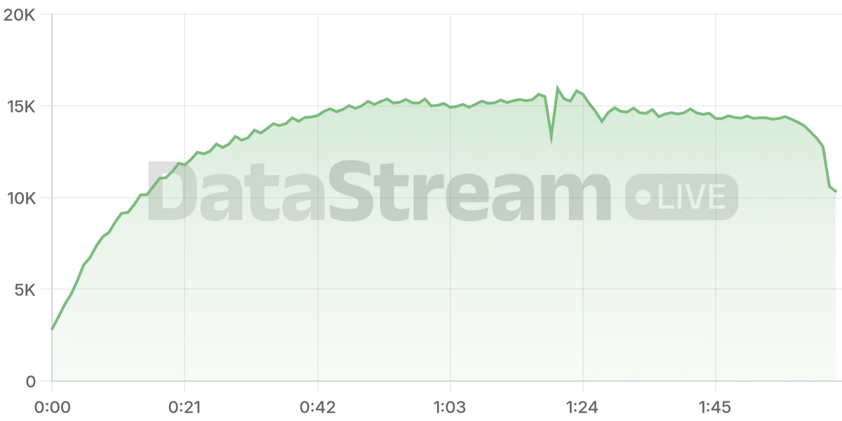 Grafico de conectados del stream