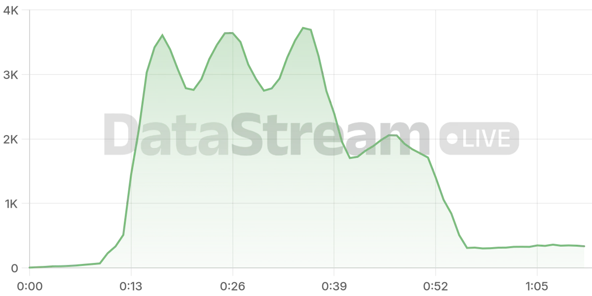 Grafico de conectados del stream