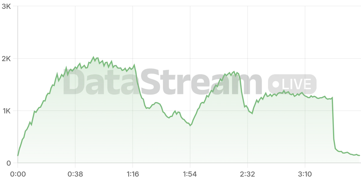 Grafico de conectados del stream