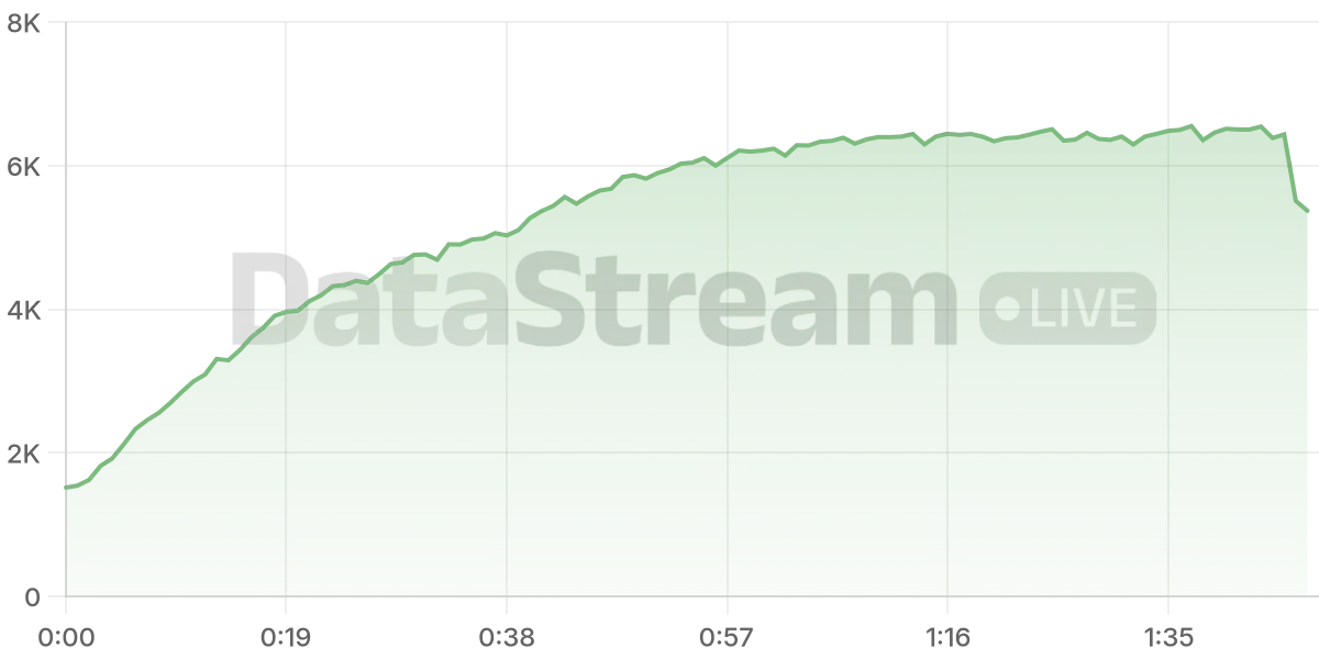 Grafico de conectados del stream